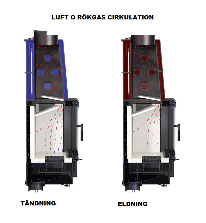 Lucy Detaljbild Eldning flöde och tändning